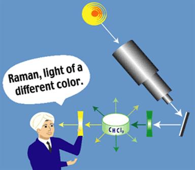 Raman spectroscopy diagram
