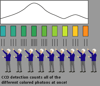 CCD detection counts all photons at once